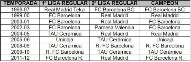 Real Madrid vs FC Barcelona: Una de n�meros