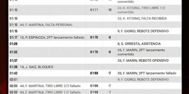 �Cu�ntos puntos meti�?