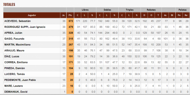 Tiro Federal: equipo s�lido sin final feliz