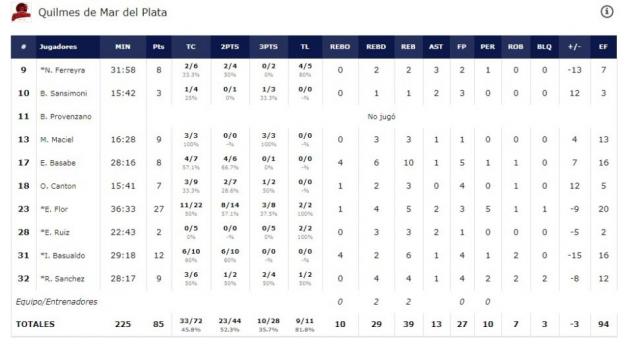 Quilmes se qued� corto