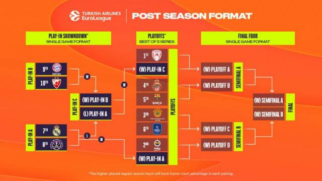 Euroliga: La clasificaci�n final y lo que se viene