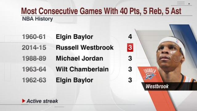 Los asombrosos n�meros de Westbrook