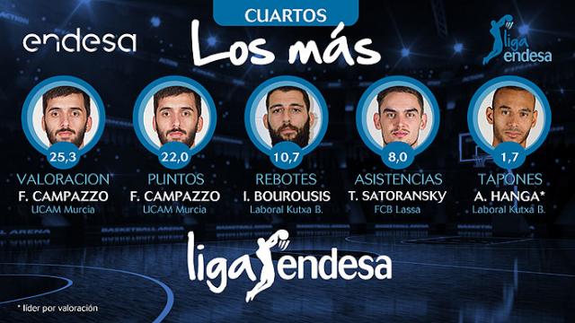 Facu Campazzo, m�ximo anotador y mejor valoraci�n de los cuartos de final