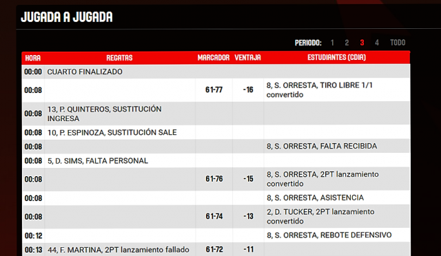 �Cu�ntos puntos meti�?