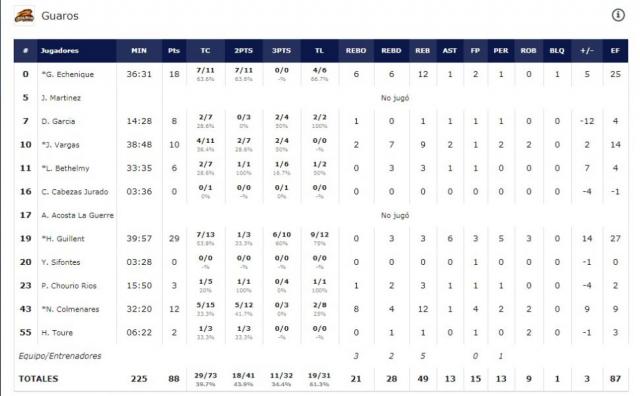 Quilmes se qued� corto