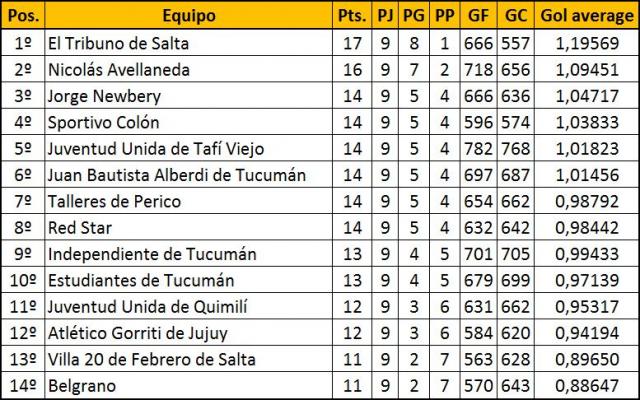 Tucum�n a todo ritmo en menores