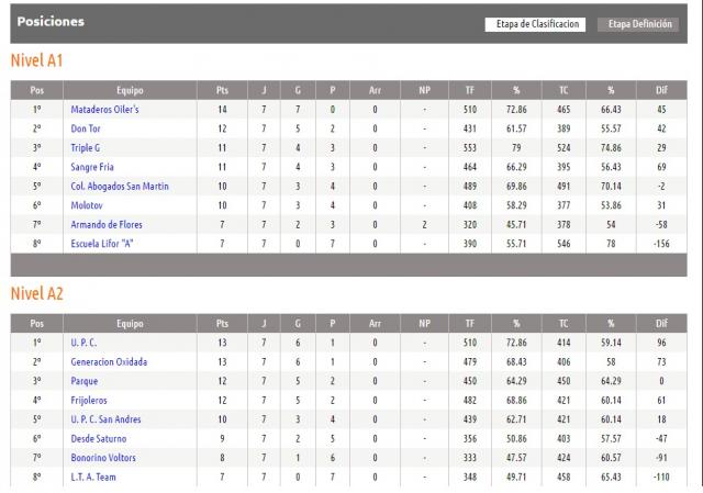 Se cerr� la primera fase