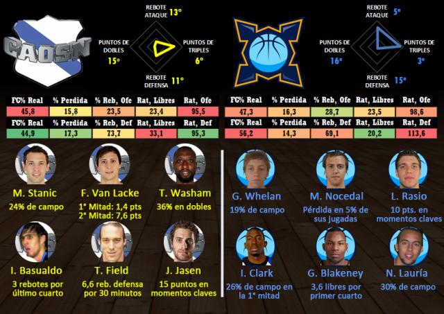 Obras Sanitarias - Bah�a Basket (Fecha 8)