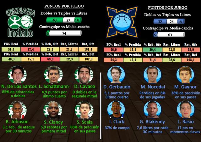 Gimnasia Indalo - Bah�a Basket (fecha 14)