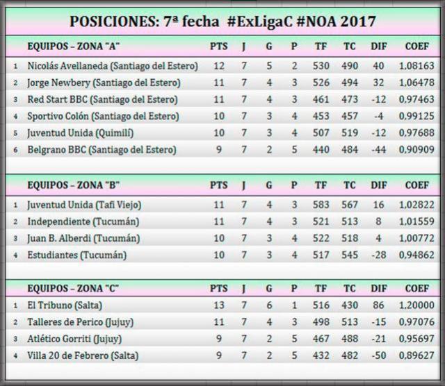 Tucum�n sigue a todo motor en menores