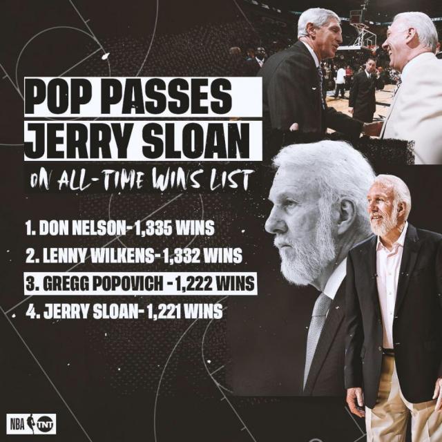 Popovich, al podio de los m�s ganadores