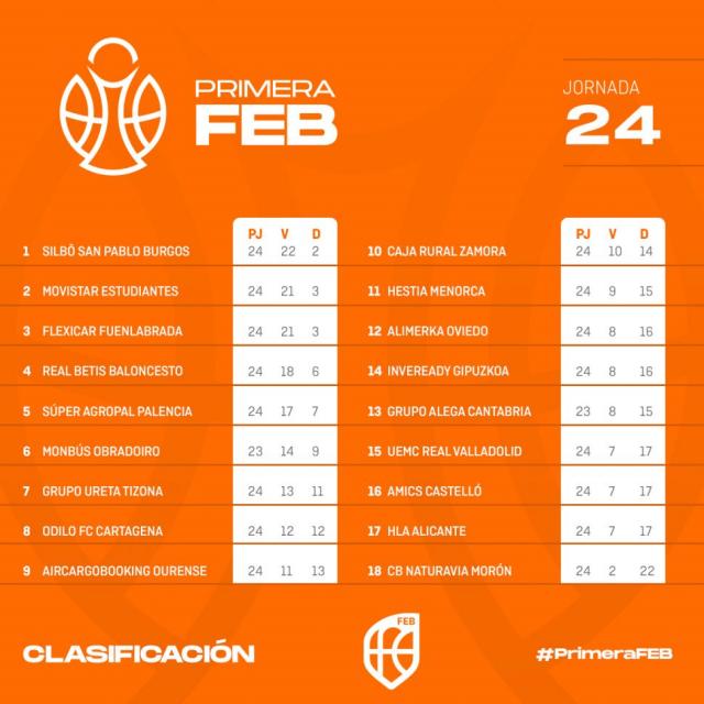 Primera FEB: Festejos m�ltiples en la jornada