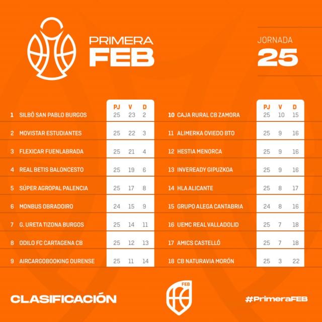 Primera FEB: Estudiantes y Gipuzkoa con los duelos de la jornada