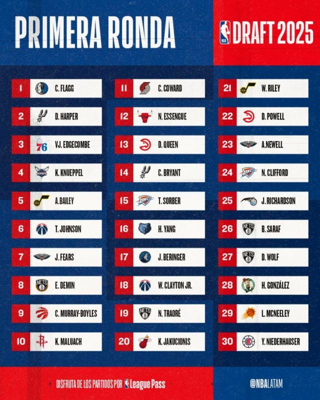 No hubo sorpresas: Cooper Flag, el pick 1 del draft