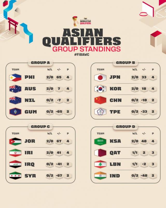Eliminatorias: El repaso de la ventana en Asia