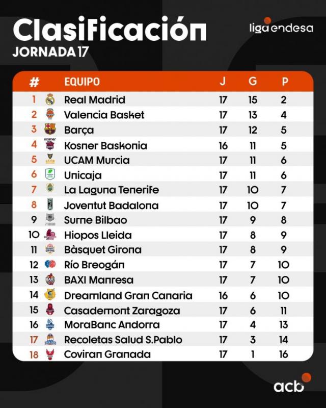 Liga Endesa: Real marca el rumbo, Girona en su mejor momento